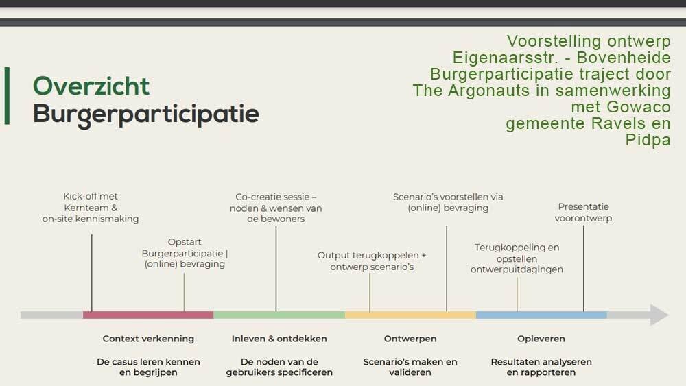 participatietraject eigenaarsstraat bovenheide