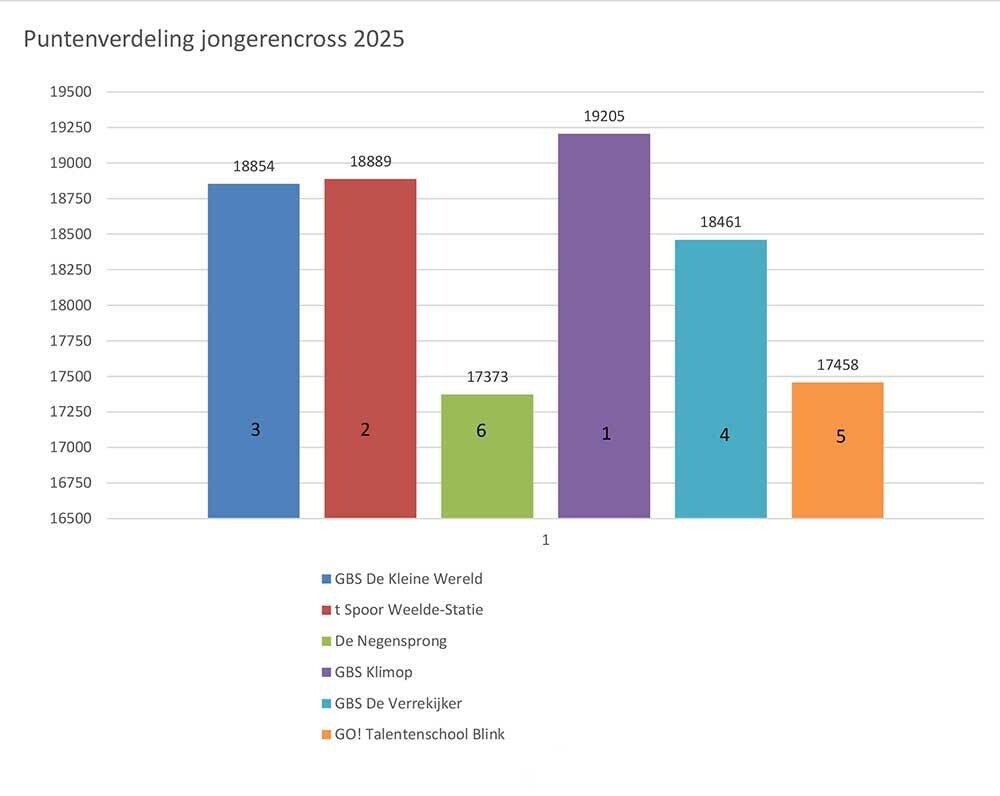 Uitslag jongerencross 2025