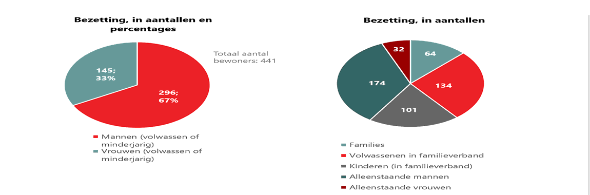 cijfers asielcentrum