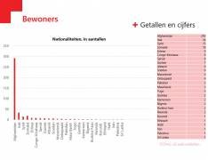 bewoners nationaliteiten